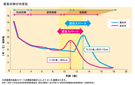 タナー段階|思春期の性成熟と成長｜たなか成長クリニッ